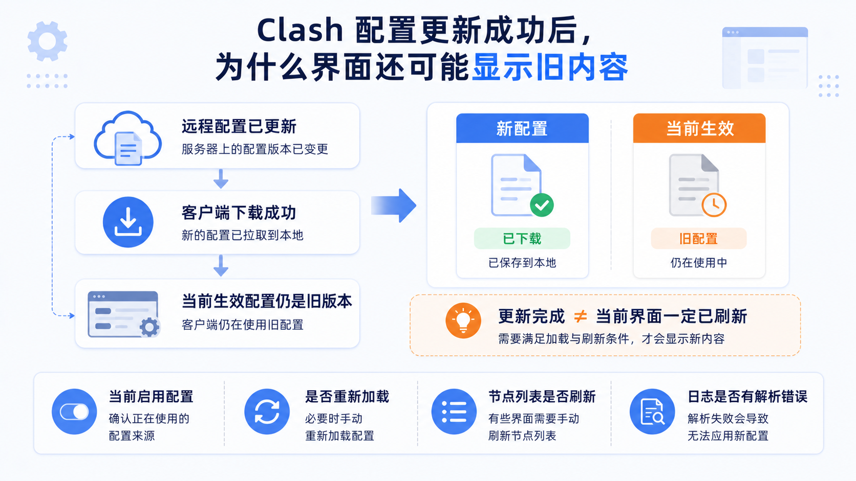 Clash 更新后缓存未刷新或当前配置未切换，界面仍显示旧节点列表