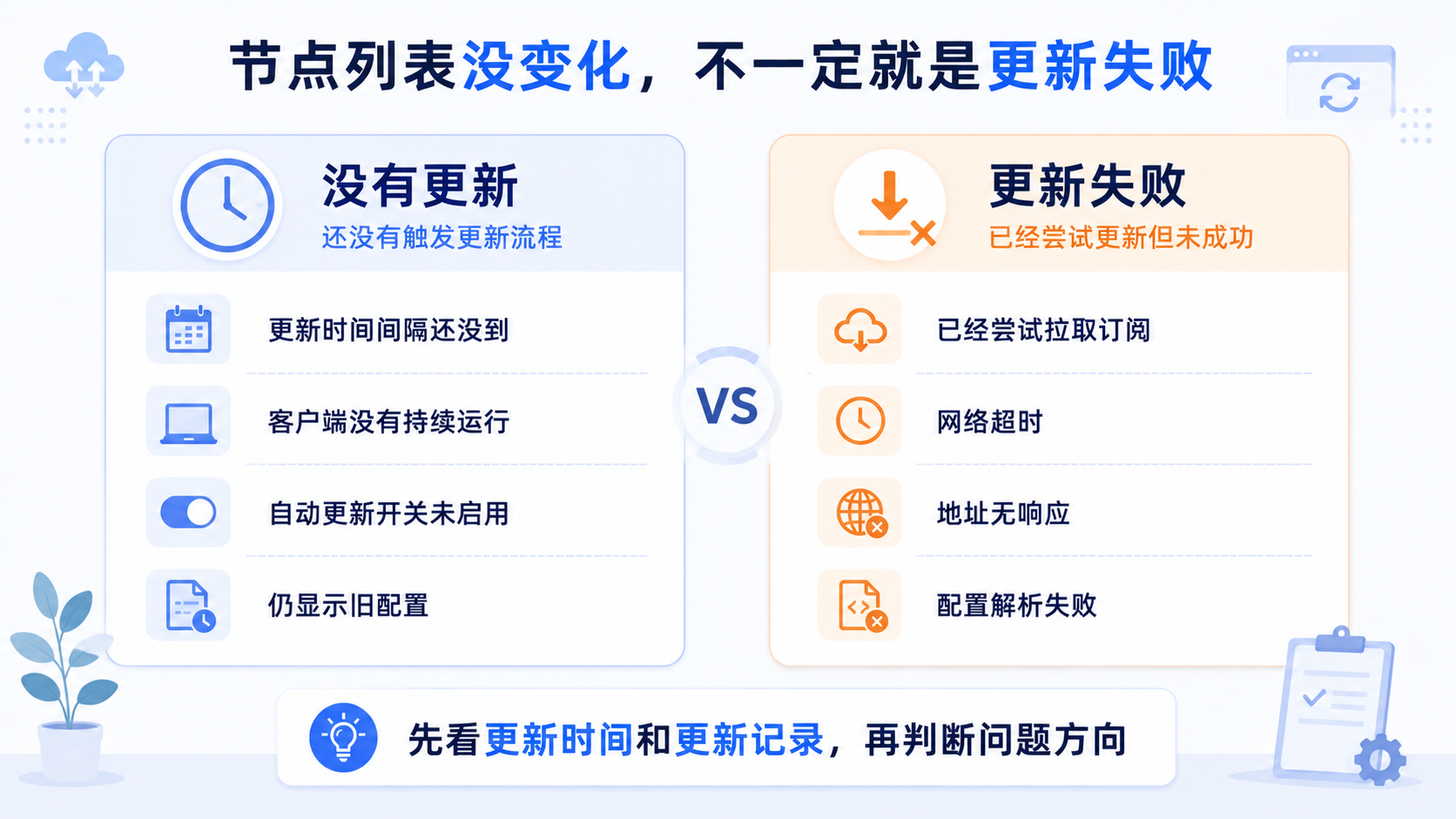Clash 没有自动更新与自动更新失败的区别对照：前者未到检查时间，后者拉取过程出错