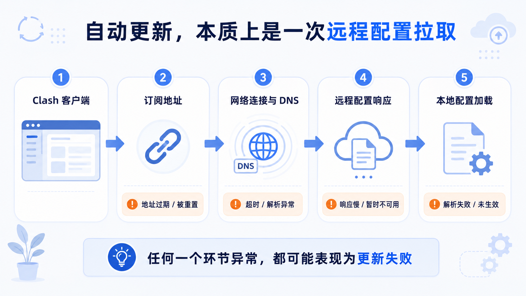 Clash 自动更新依赖订阅地址与网络状态，地址失效或网络波动都会导致配置拉取失败