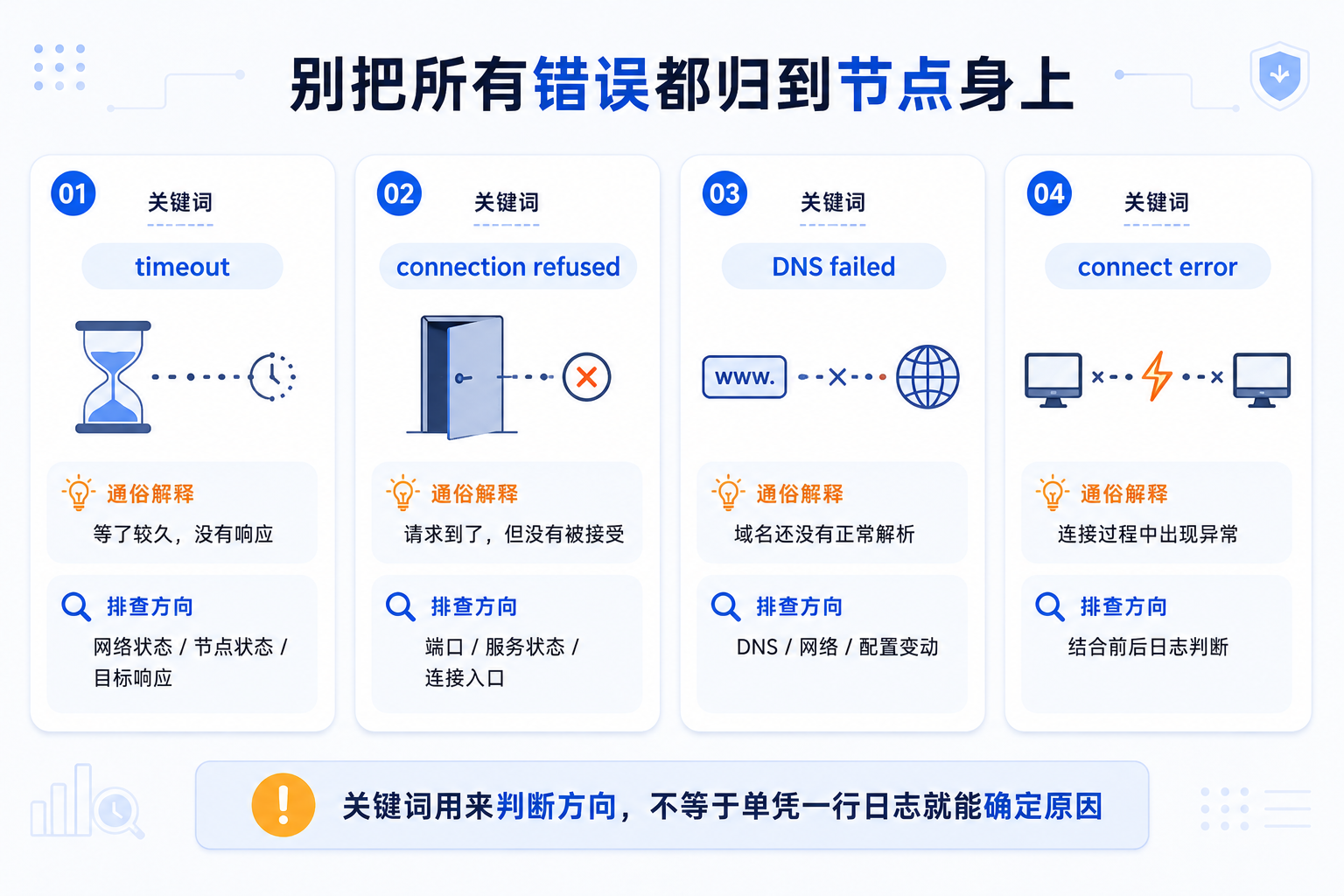 Clash 常见日志关键词与问题方向对照，包括 timeout、connection refused、DNS failed