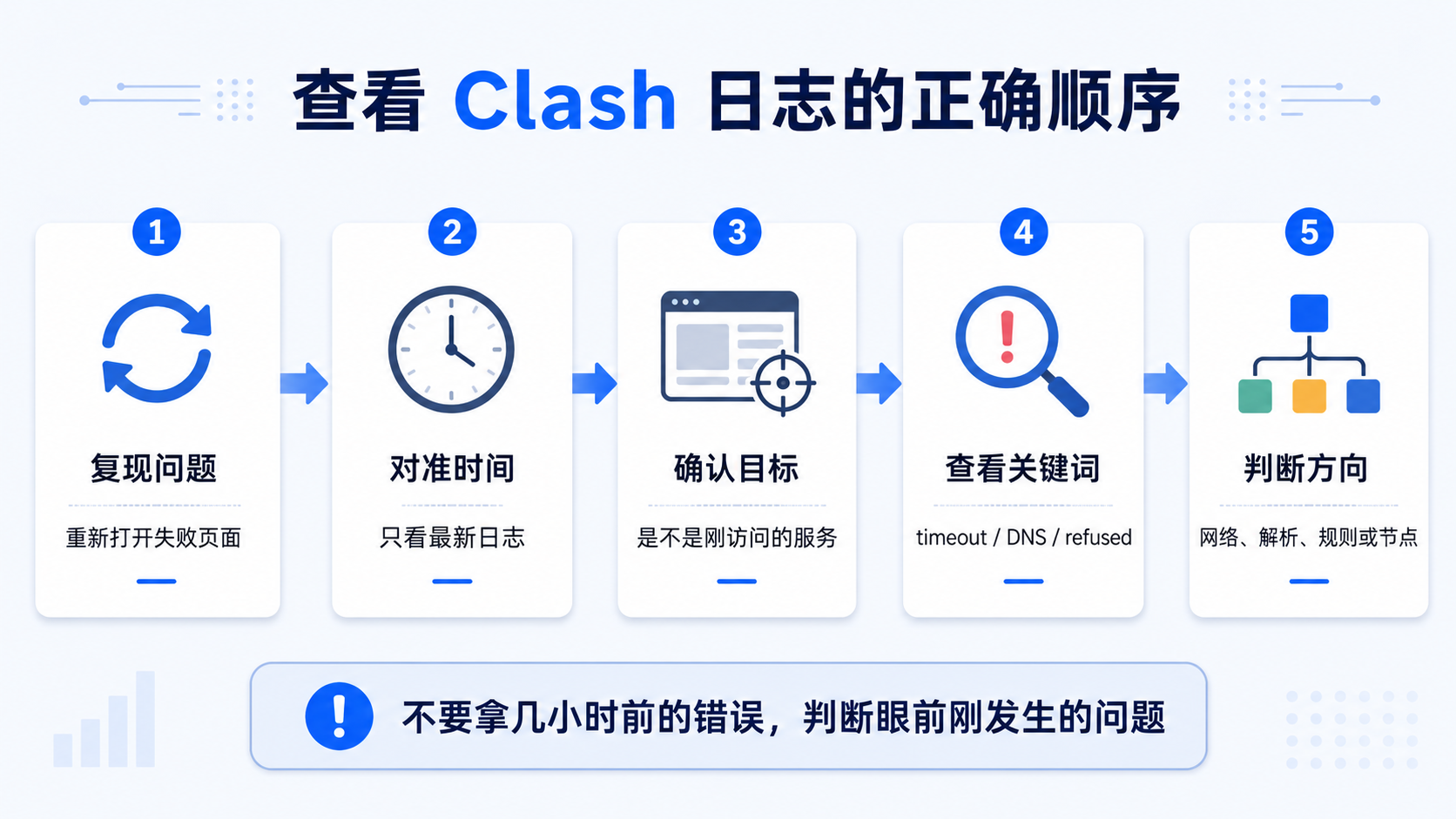 Clash 日志排查的正确阅读顺序：先复现问题，再看时间、目标、规则和错误