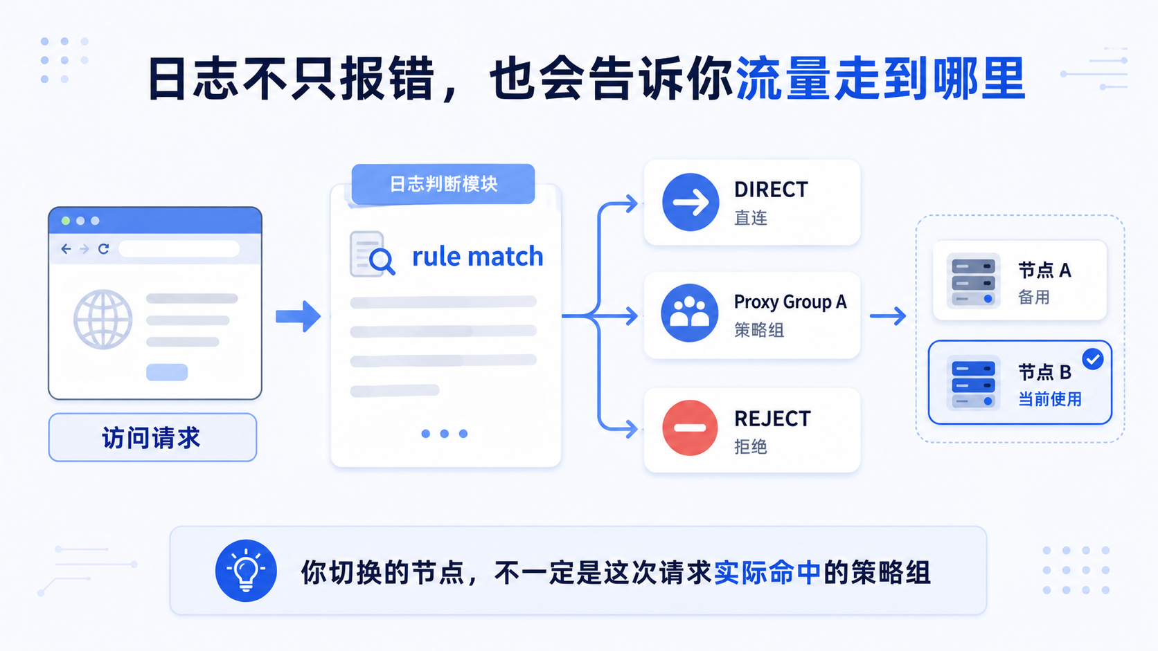 rule match 与 proxy group 展示 Clash 请求从规则命中到策略组选择的流量走向