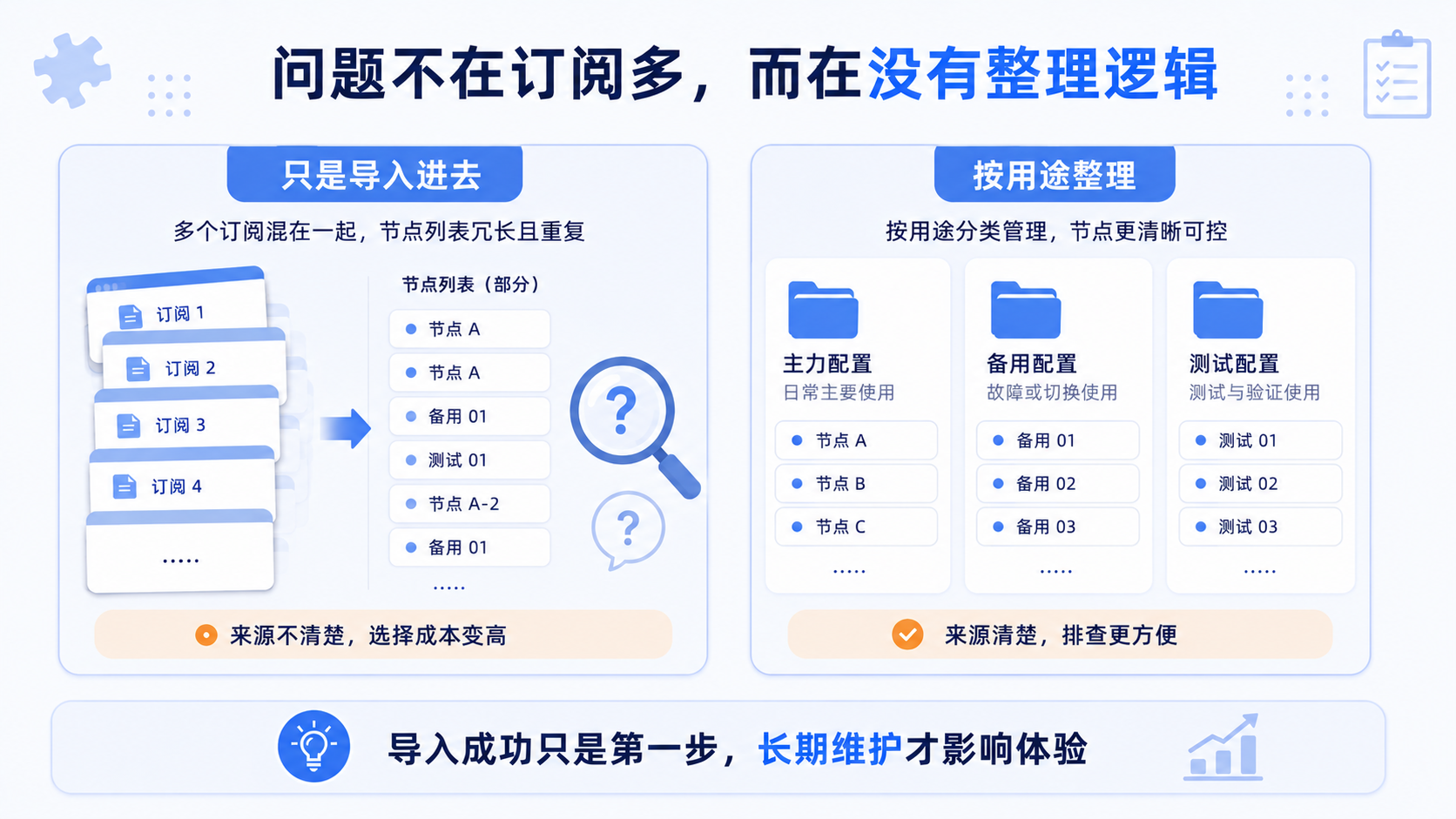 多个 Clash 订阅混乱的真正原因：缺少整理逻辑，重复名称与不同分组逻辑挤在同一界面