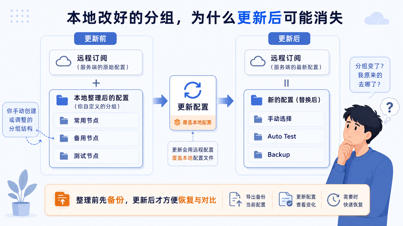远程配置更新覆盖本地整理好的 Clash 节点分组示意图