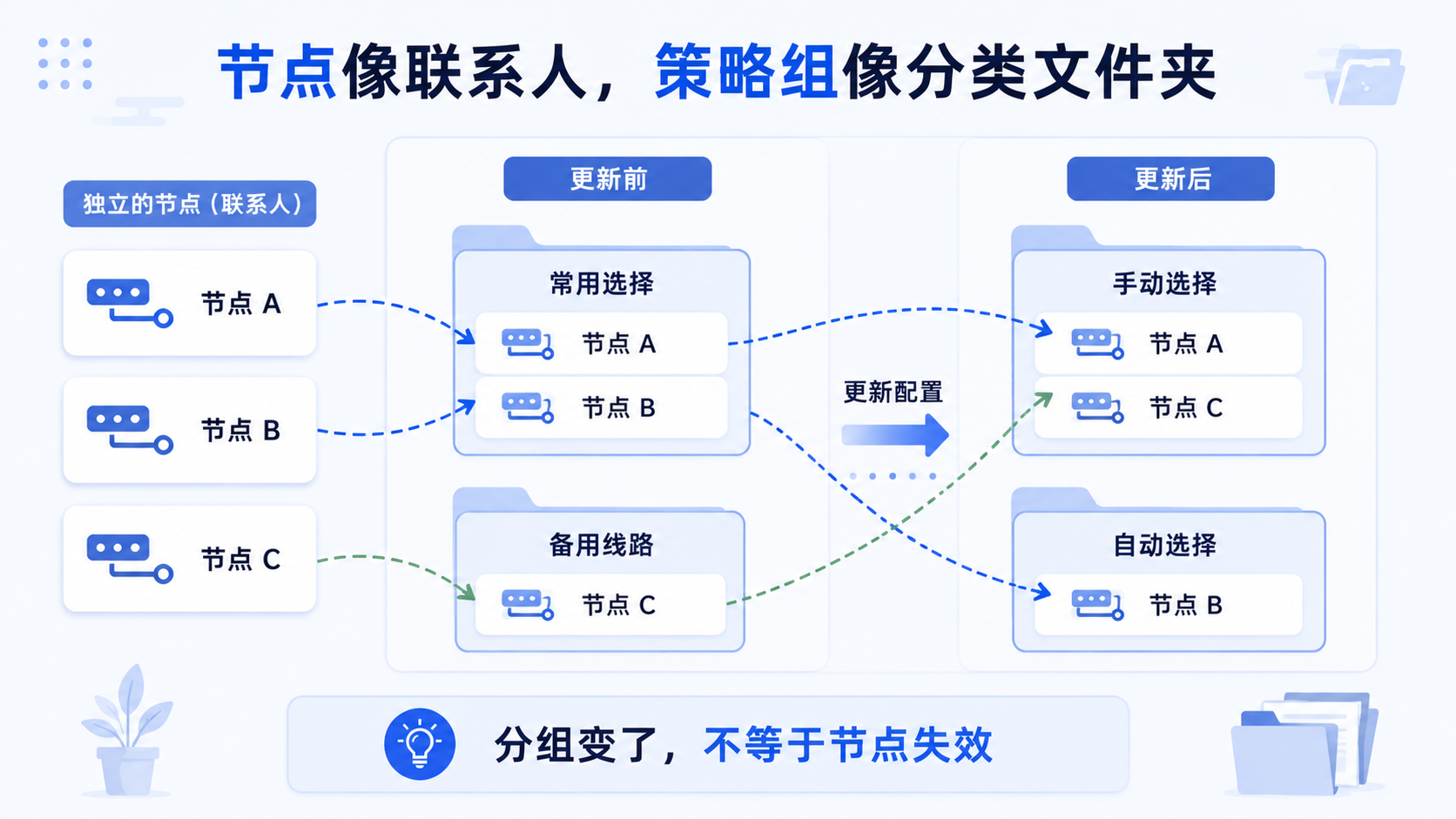 节点与策略组的关系示意图，节点像联系人，策略组像分类文件夹