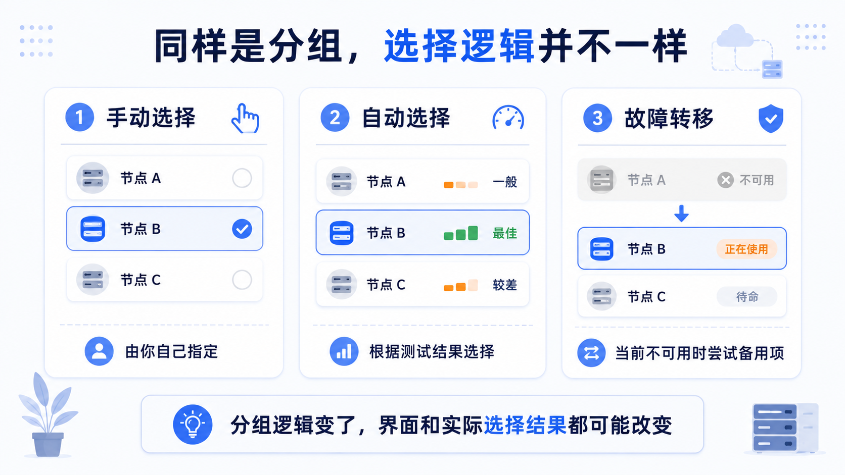 手动选择、自动选择和故障转移策略组的区别对照图