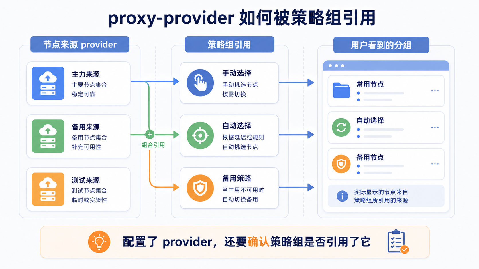 Clash 多来源节点通过 proxy-provider 被不同策略组分别引用的结构示意
