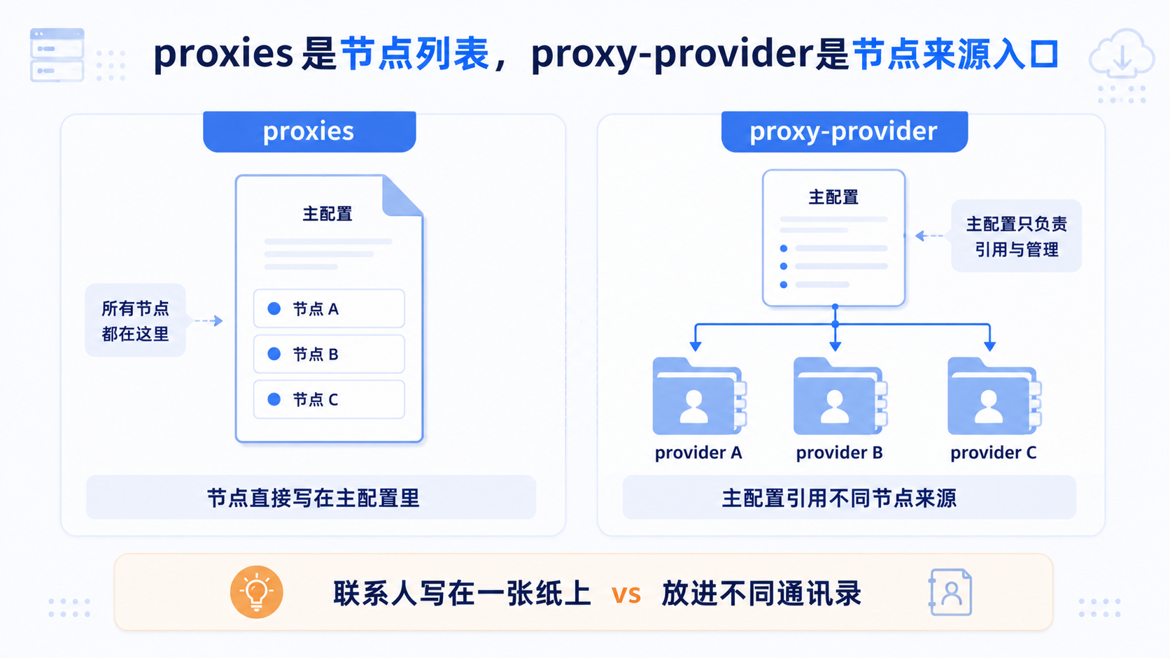 Clash proxies 与 proxy-provider 关系示意：前者直接定义节点，后者管理节点来源并由主配置引用