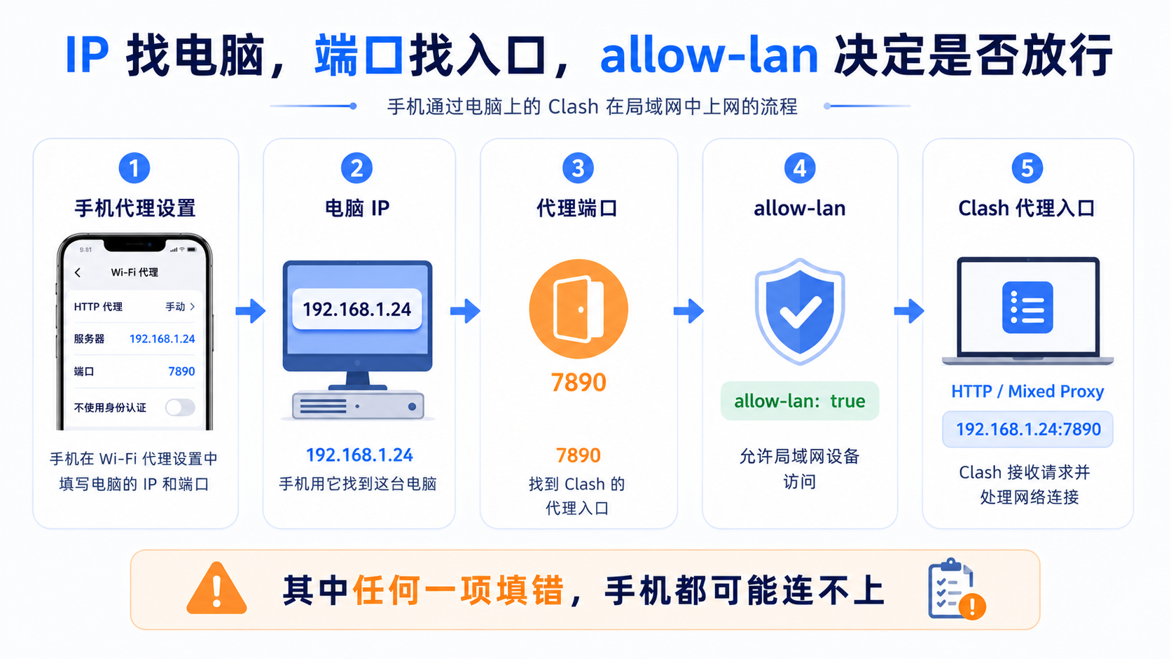 Clash allow-lan、电脑局域网 IP 与代理端口三者配合，手机才能把请求交给电脑上的 Clash