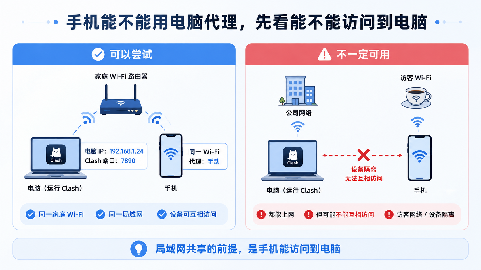 Clash 局域网共享前提：手机和电脑在同一局域网，不等于只是都能上网