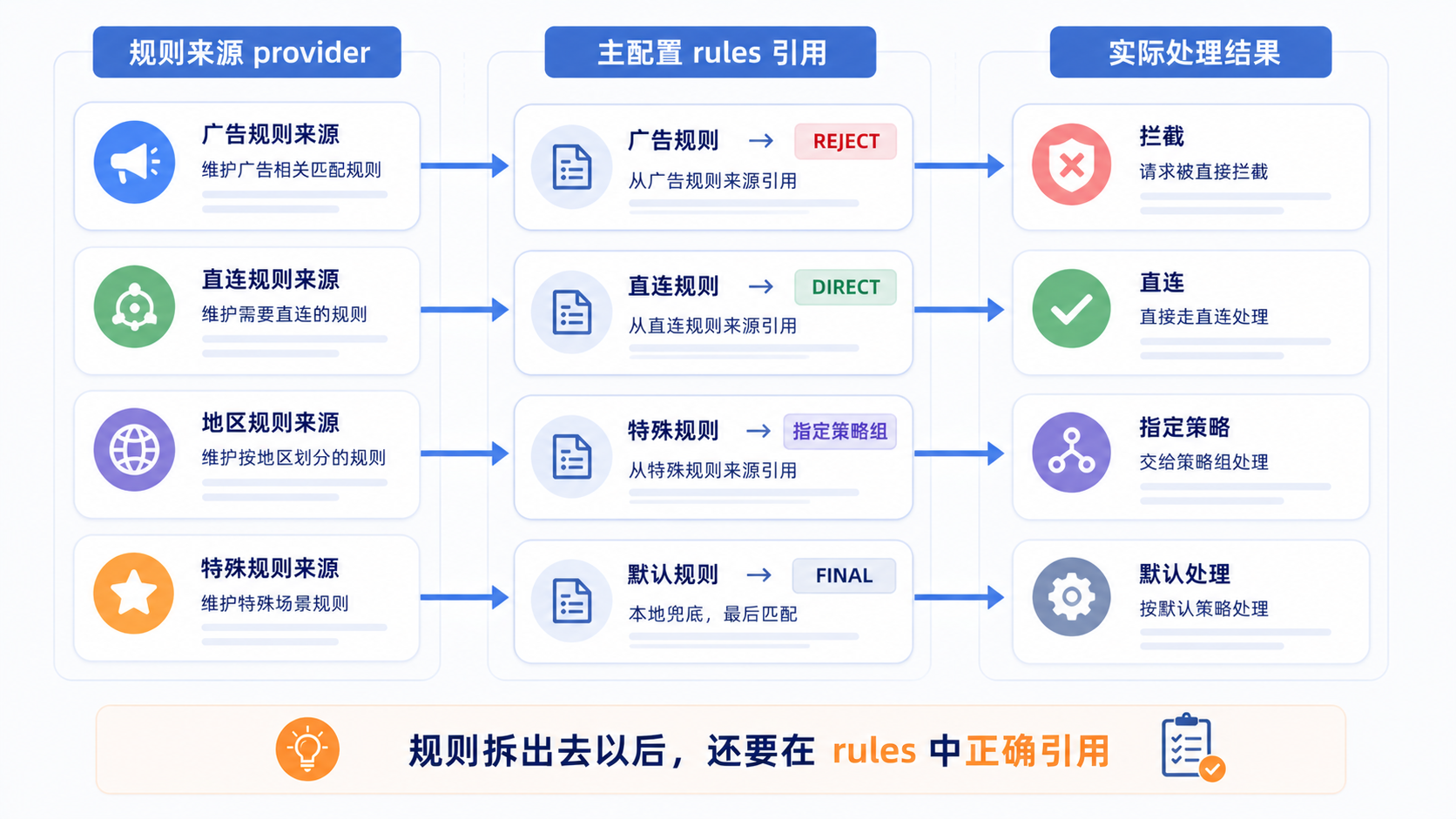 Clash rule-provider 被 rules 引用的结构示意，不同规则来源按用途参与规则判断