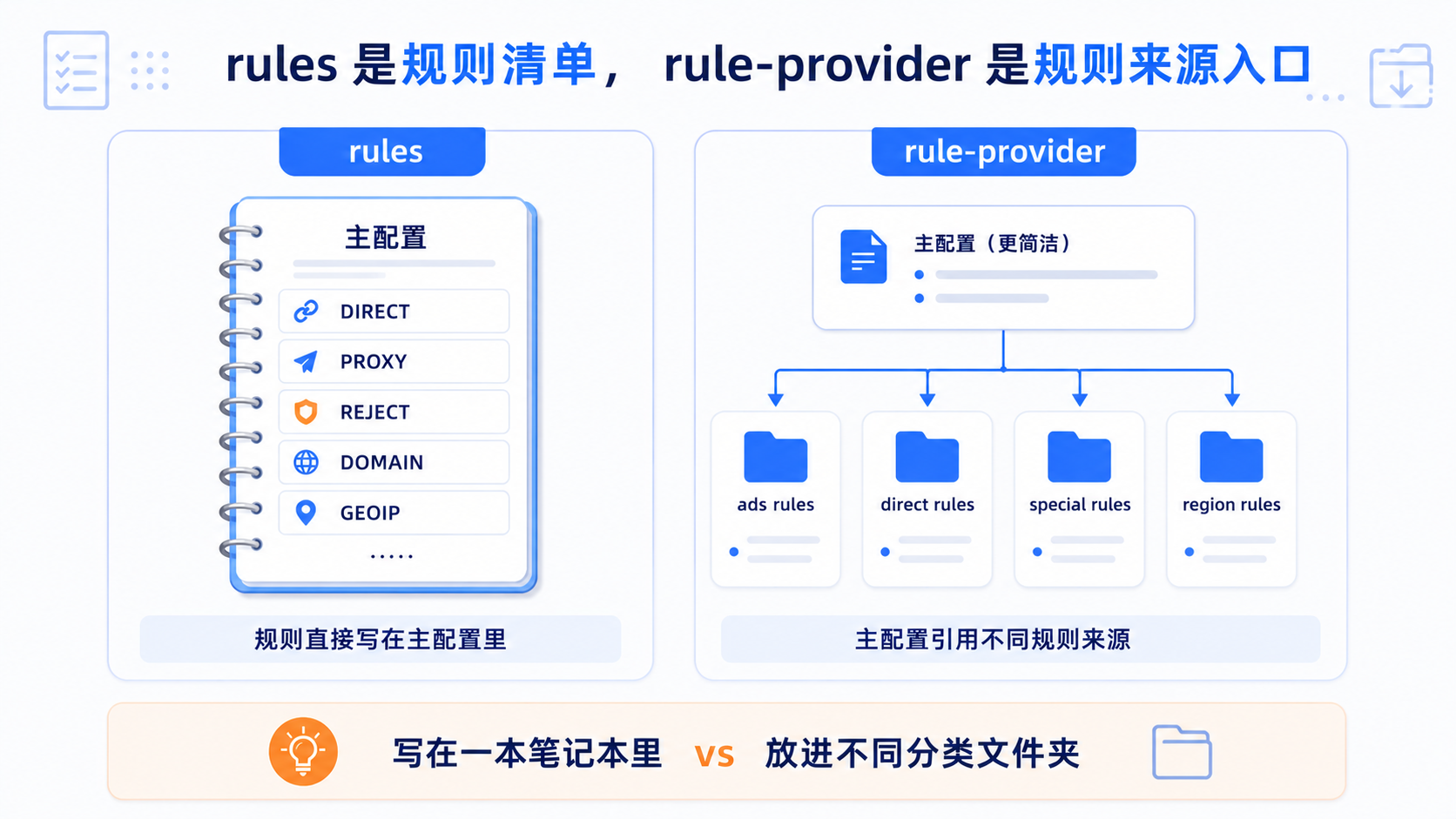 Clash rules 与 rule-provider 区别示意：前者直接写规则清单，后者管理广告、直连等规则来源