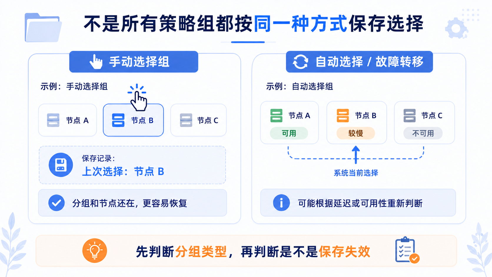 Clash 手动选择组与自动选择、测速、故障转移组的 store-selected 保存逻辑差异示意