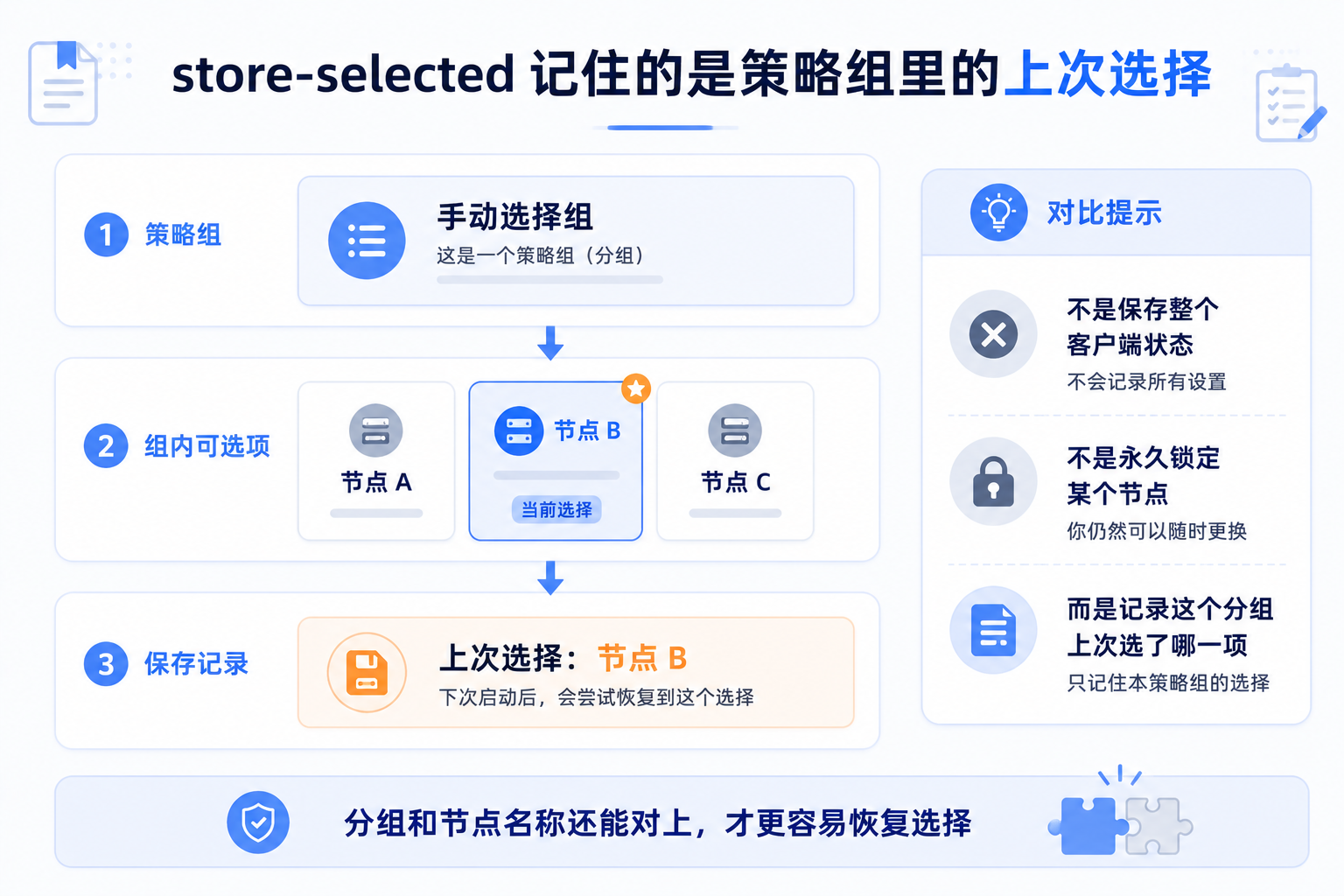 Clash store-selected 保存的是策略组里上次选中的节点或策略，而非永久锁定整个客户端状态